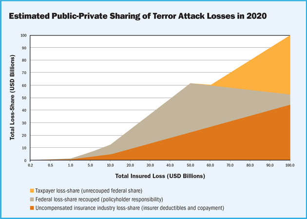 TRIA Terrorism Insurance