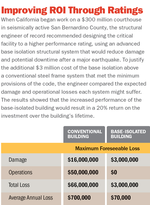 building resilience rating