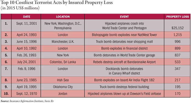 insured losses terrorism
