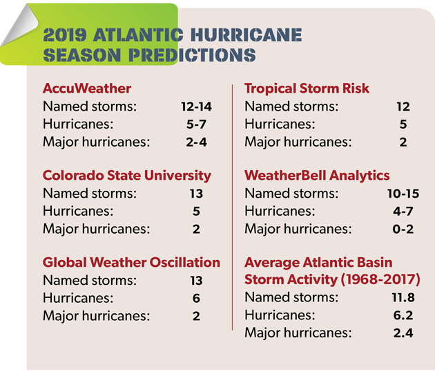 2019 atlantic hurricane season predictions