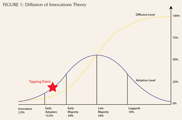 Diffusion of Innovations Theory