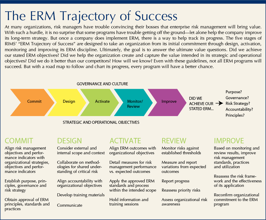 ERM Trajectory of Success