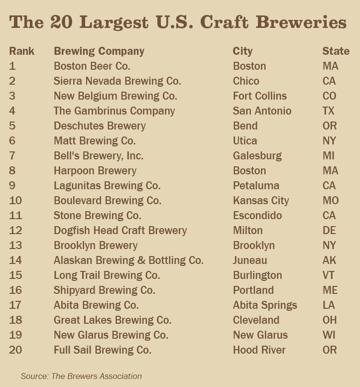 Largest Craft Brewery