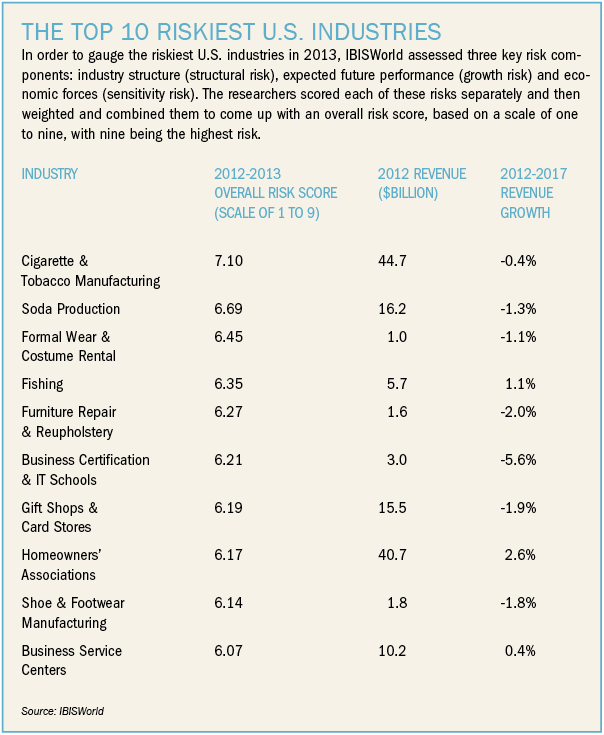 Industries at Risk View the "Industries at Risk" Chart