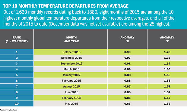 climate change hottest months on record