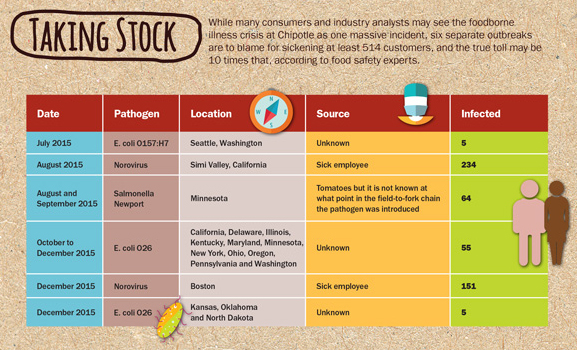 Chipotle - Food Safety