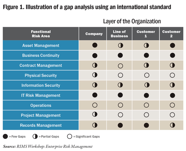 risk management gap analysis
