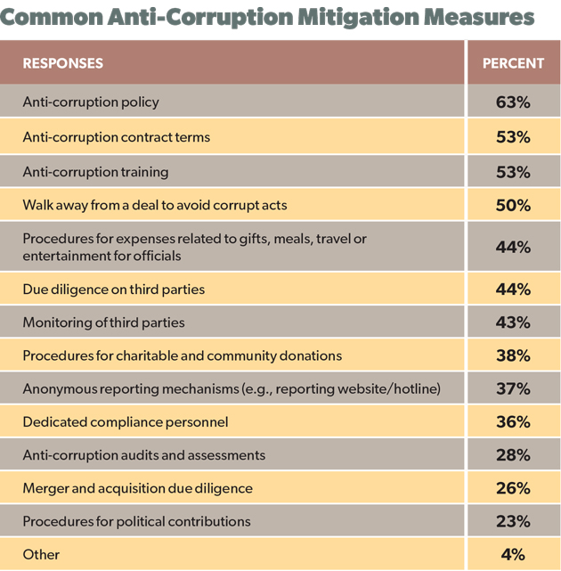 ECA corruption risk