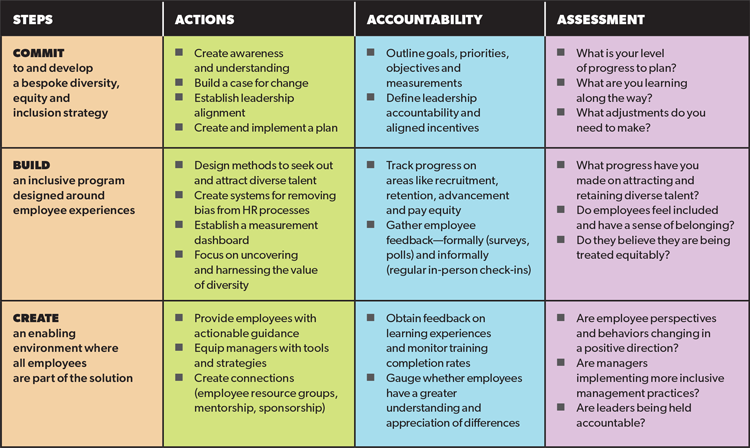 how to build a DEI accountability model