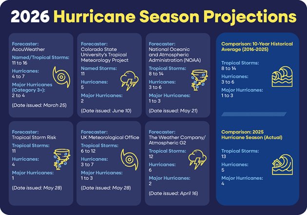 2026 hurricane season forecast comparisons